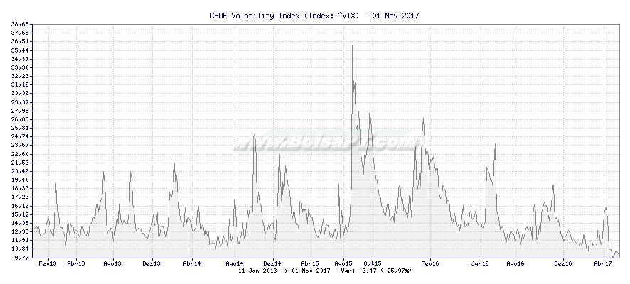 Grfico de CBOE Volatility Index -  [Ticker: ^VIX]